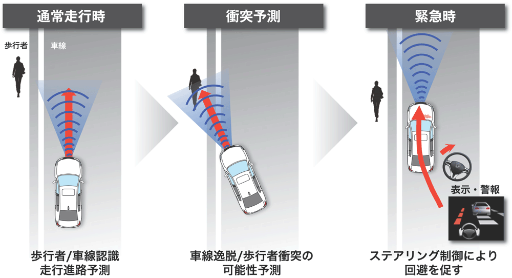 安全運転支援システム「ホンダ センシング」