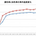 【画像】［検証実験］「ボディカラーが濃いクルマは暑いって本当か？」 〜 画像8