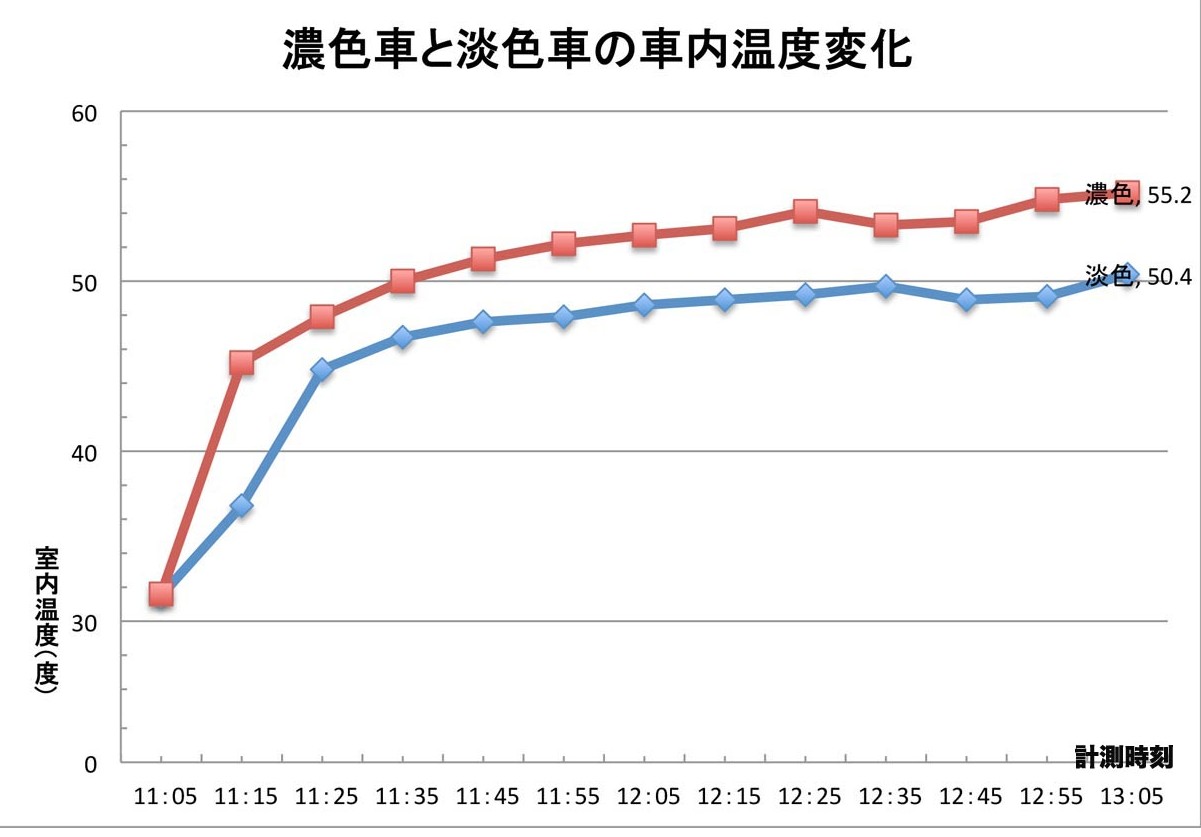 横軸は計測時刻。 濃色車の室内温度の上昇は早い。しかし、50℃を超える人にとって危険な温度差5℃はないに等しい 〜 画像37