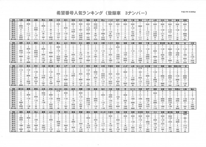 画像ギャラリー 希望ナンバープレート人気は３ナンバーが １ で５ナンバーは 画像5 自動車情報 ニュース Web Cartop