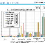 【画像】国産メーカー4社6台のクリーンディーゼル路上走行試験で明暗 〜 画像5