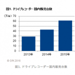 【画像】2015年ドライブレコーダー国内実績は前年比42％増の約61万台 〜 画像3