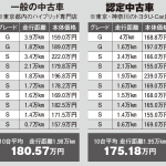 【画像】【知っ得情報】中古車と認定中古車の違いとは？ 〜 画像4