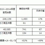 【画像】前年比65.7％！　スバルが2016年3月の国内販売を大幅に減らしたワケ 〜 画像2