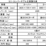 【画像】【試乗】オシャレで遊べて使えるミニ・コンバーチブル 〜 画像26