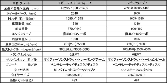 webcartop_シビックvsメガーヌ Sheet1