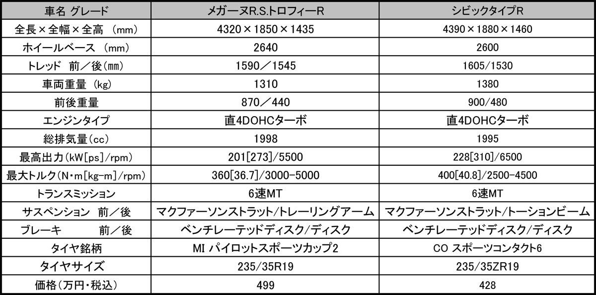 webcartop_シビックvsメガーヌ Sheet1 〜 画像2