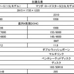 【画像】フィアット124スパイダーのアメリカ価格は超お買い得！ 〜 画像5