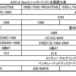 【画像】マツダ・アクセラが「G-ベクタリング コントロール」搭載など大幅進化で登場！ 〜 画像13