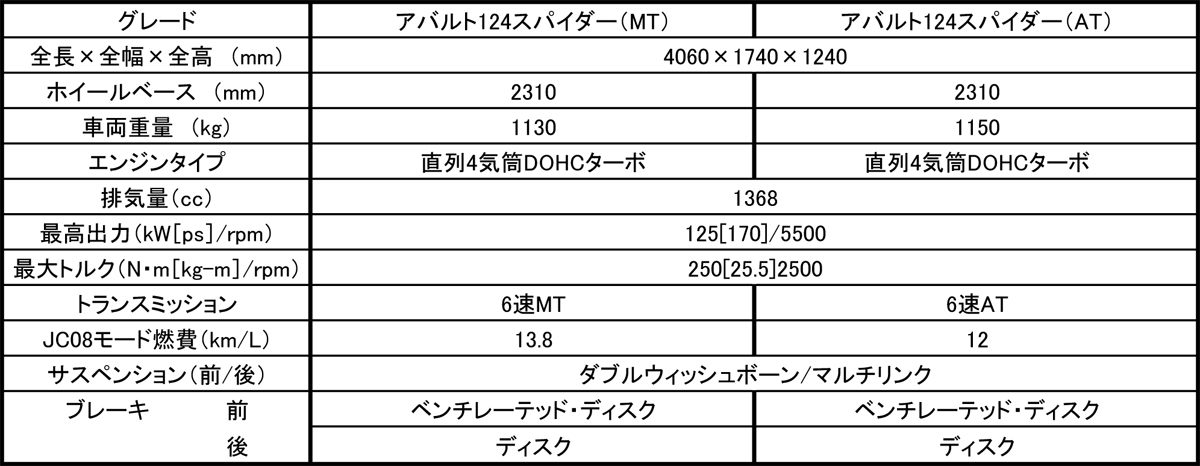 アバルト　スペック 〜 画像1