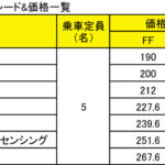 【画像】【速攻試乗】室内や荷室はもちろん走りも燃費も向上した新型ホンダ・フリード登場 〜 画像73