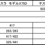 【画像】テスラが放つSUV「モデルX」はホンダNSXと同等の加速性能！ 〜 画像27