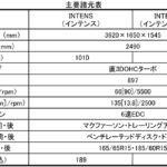 【画像】【ムービー】中谷明彦が話題のルノー・トゥインゴを公道でインプレ 〜 画像3