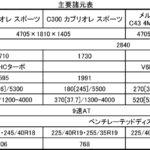 【画像】メルセデス･ベンツCクラスにカブリオレが登場！　C43&C63SのAMGもラインアップ 〜 画像1