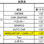 【画像】【賞品はルノー車1台！】自動車メディア8媒体対抗サーキットタイムアタック大会part1 〜 画像18