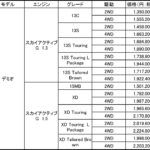 【画像】マツダ・デミオ&CX-3がGベクタリングコントロールの装備など商品改良！ 〜 画像15