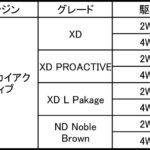 【画像】マツダ・デミオ&CX-3がGベクタリングコントロールの装備など商品改良！ 〜 画像16