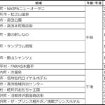 【画像】ラ･フェスタ･ミッレミリアがスタート！　名車が1都7県を走破する 〜 画像1