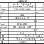 【画像】【試乗】使い勝手抜群！　ダイハツ・トール&トヨタ・タンク&ルーミー 〜 画像51