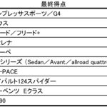 【画像】【超速報】2016-2017日本カー･オブ･ザ･イヤーはスバル・インプレッサに決定！ 〜 画像7