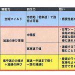 【画像】【試乗】日産ノートe-POWERニスモが見せたノーマルとは違う加速力！ 〜 画像17