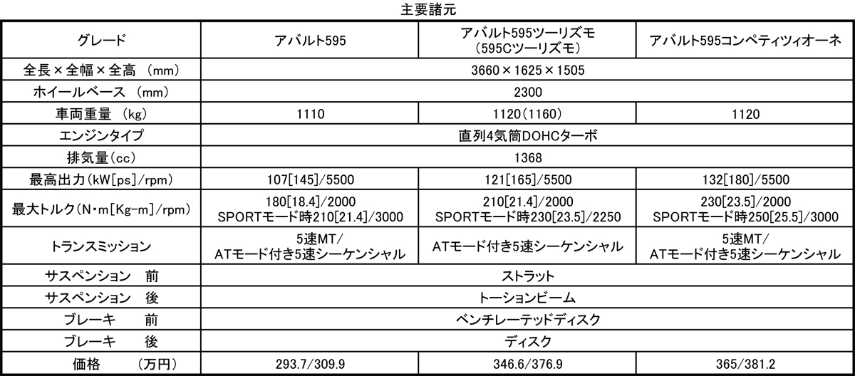 アバルト主要諸元 〜 画像18