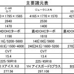 【画像】【ムービー】最新コンパクトSUV4台雪道1200km徹底比較ツーリング！ 〜 画像2