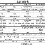 【画像】【ムービー】新型スズキ・スイフトvsライバル勢！　コンパクトクラスを徹底比較 〜 画像1