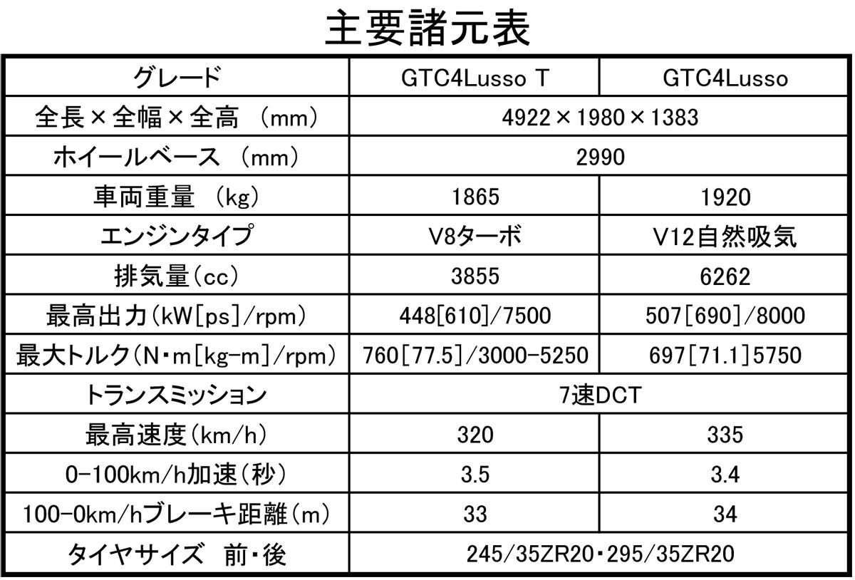 GTC4ルッソ 〜 画像1