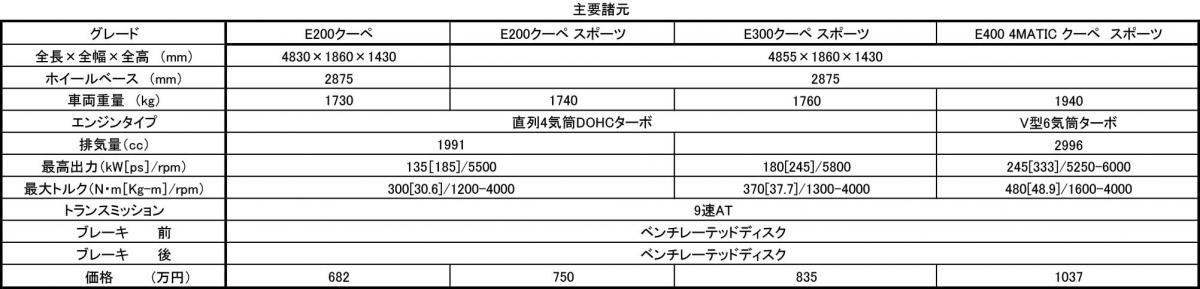 メルセデス・ベンツEクラス 〜 画像1