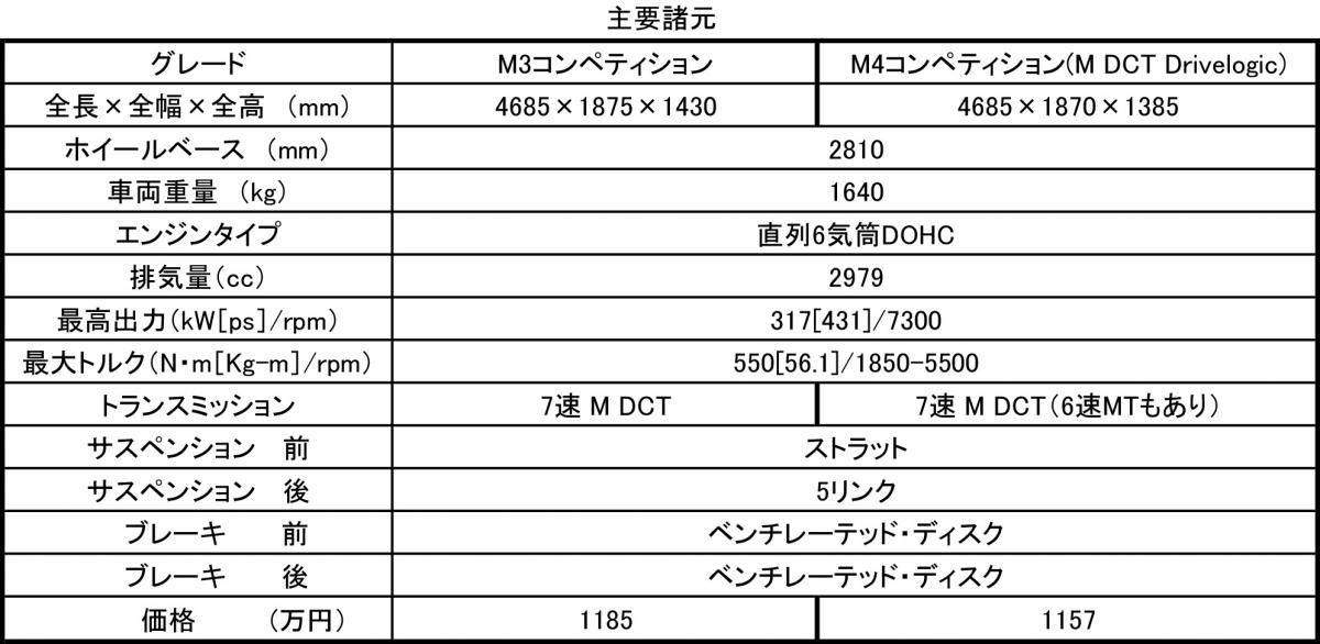 BMW M3 M4 〜 画像8