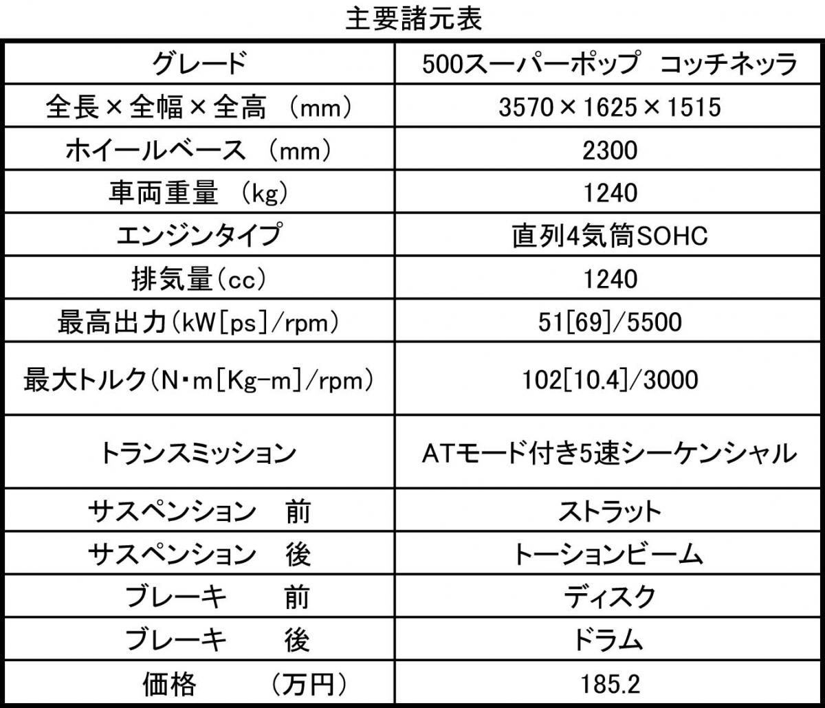 フィアット500 〜 画像9