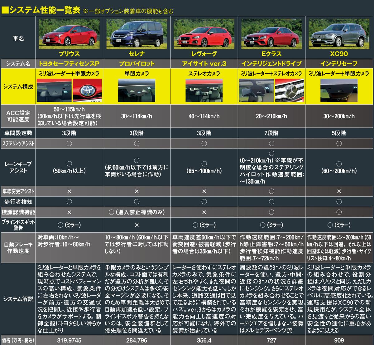 クルーズコントロール　レーンキープアシスト 〜 画像2