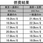 【画像】【ムービー】最新コンパクトカー6台1500kmライバル比較ツーリング 〜 画像3