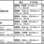 【画像】トヨタ2000GTが50周年！　今なお9割が日本に現存 〜 画像63