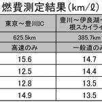 【画像】【ムービー】人気MクラスSUVライバル比較1600kmツーリング 〜 画像3