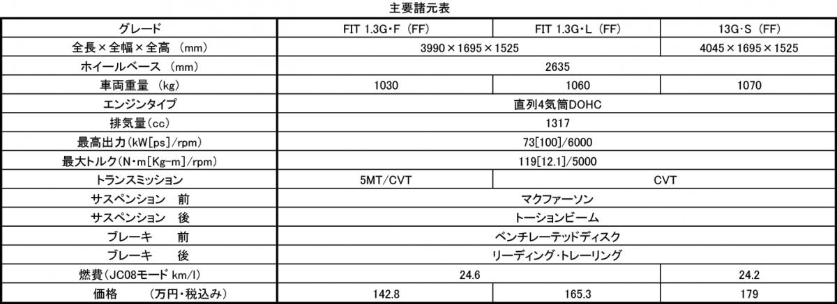 新型フィット 〜 画像2