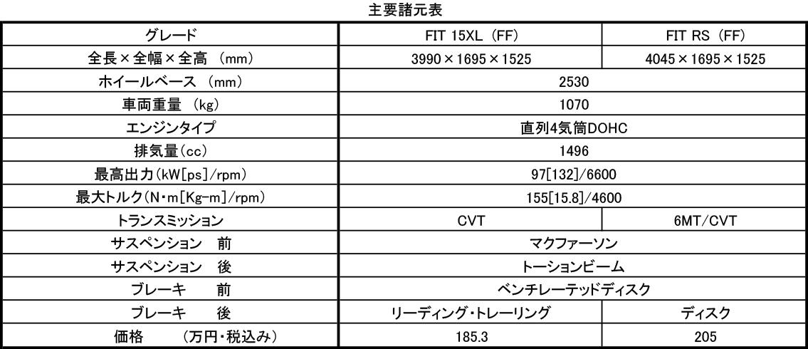 新型フィット 〜 画像1