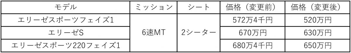 ロータス・エリーゼ 〜 画像1