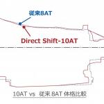 【画像】【レクサスLC詳細解説】LC500のV8エンジンと10速ATは感性に響く！ 〜 画像9