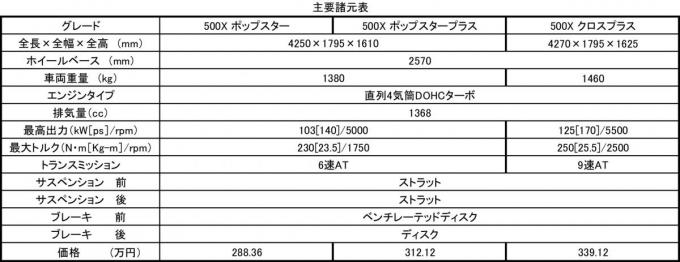 フィアット500X