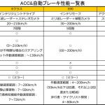 【画像】【ライバル比較】アクティブクルーズコントロール徹底比較テスト！　輸入車編 〜 画像2