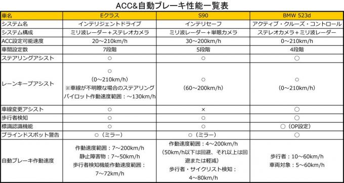 ライバル比較 アクティブクルーズコントロール徹底比較テスト 輸入車編 自動車情報 ニュース Web Cartop