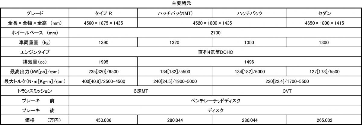 ホンダ･シビック 〜 画像113