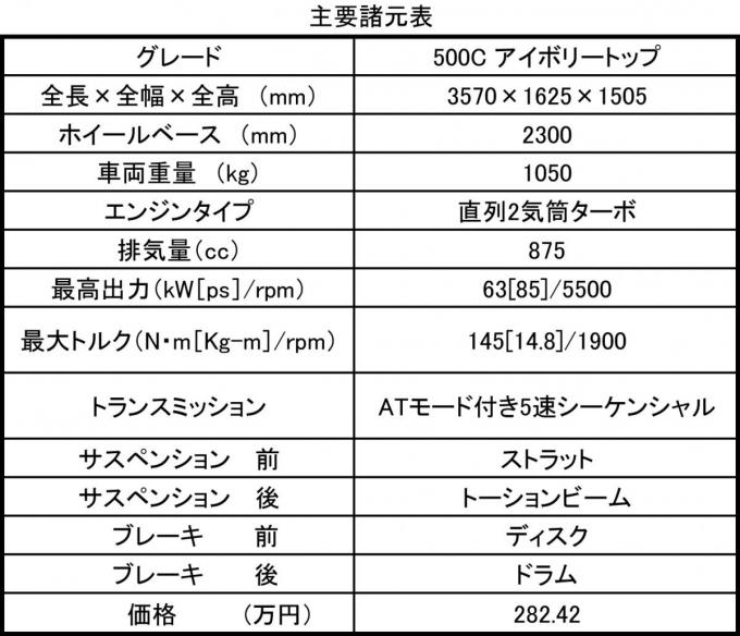 フィアット500Cアイボリートップ