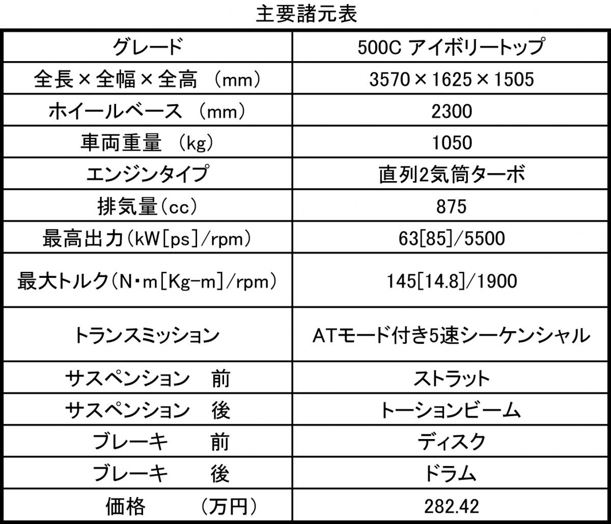 フィアット500Cアイボリートップ 〜 画像10