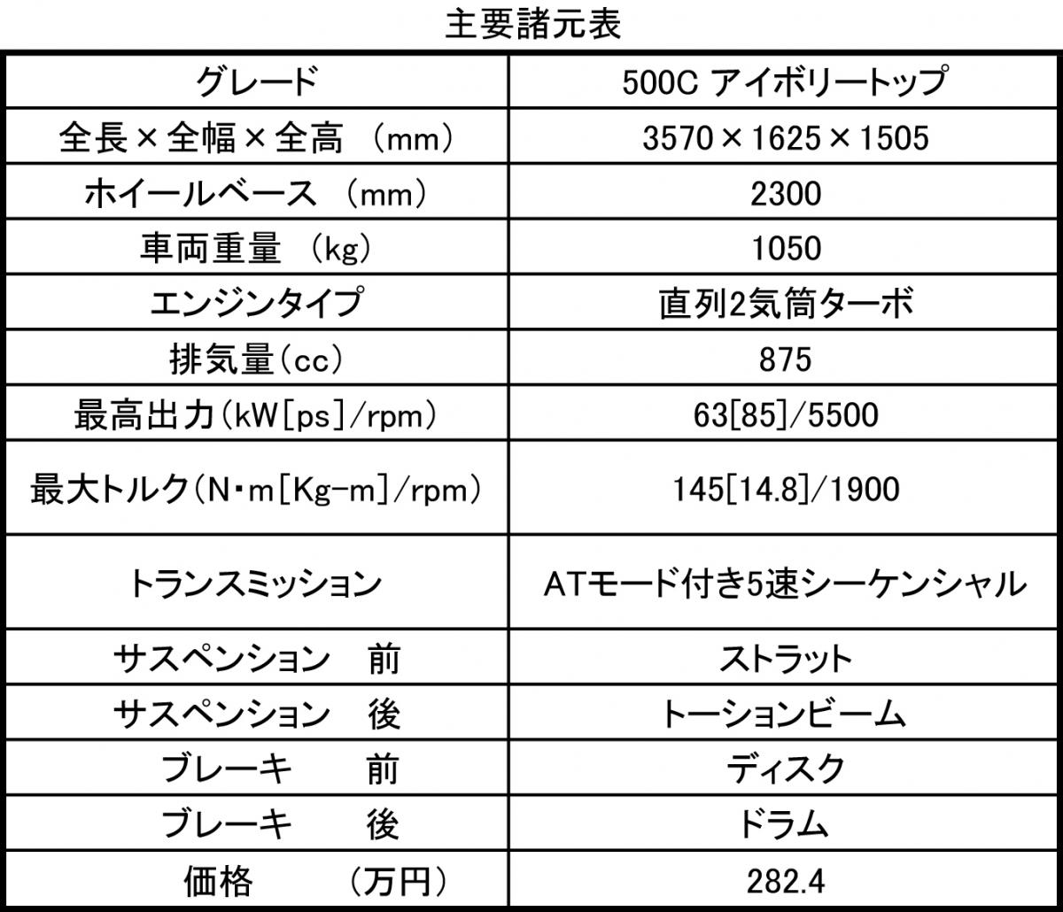 フィアット500Cアイボリートップ 〜 画像9