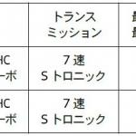 【画像】エコカー減税対象！　アウディA5スポーツバック初のFF車が販売開始 〜 画像4