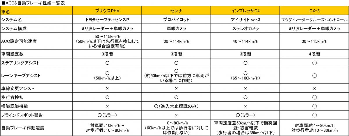 アクティブクルーズコントロール 〜 画像2