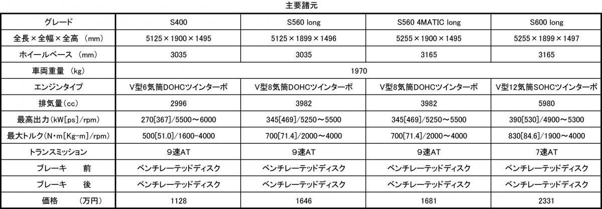 メルセデス･ベンツSクラス 〜 画像9